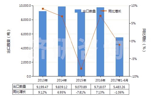 2013-2017年6月中國磺內(nèi)酯及磺內(nèi)酰胺(HS29349910)出口量及增速統(tǒng)計